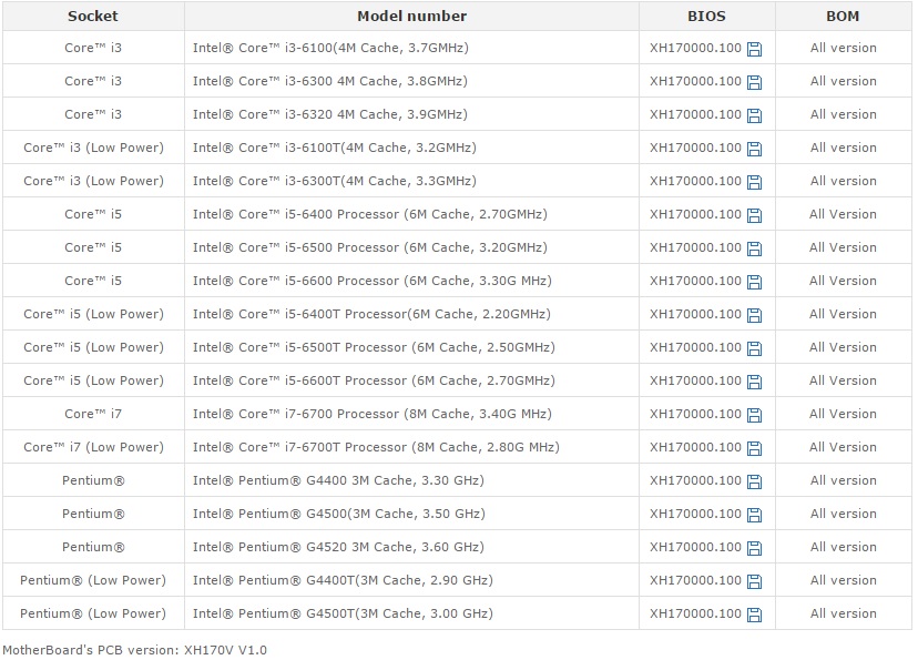 CPU Lista