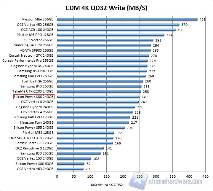 CDM 4k Q32 Write