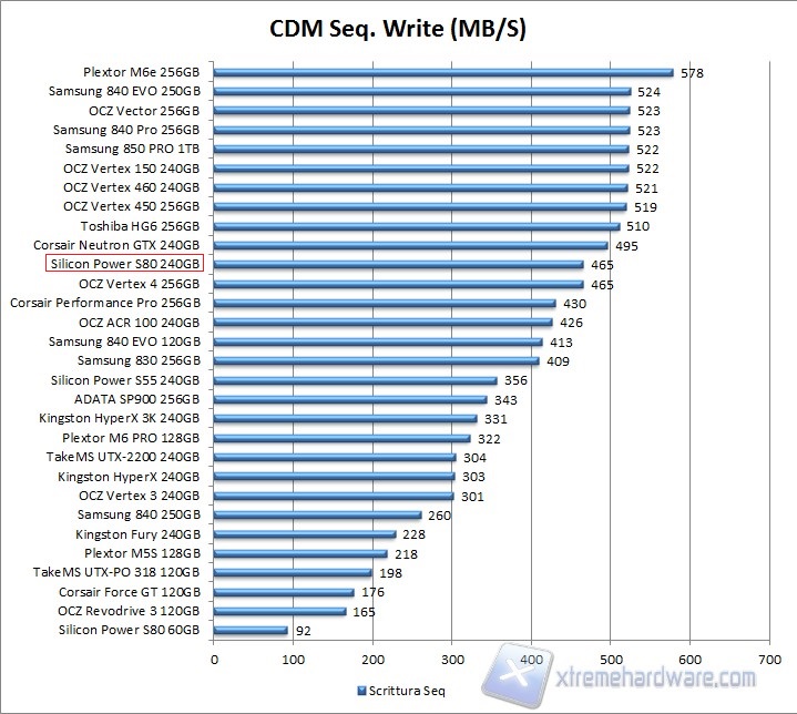 CDM Write