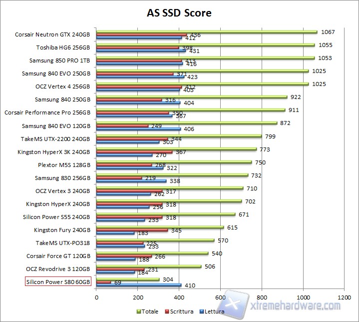Grafico AS SSD SP S80